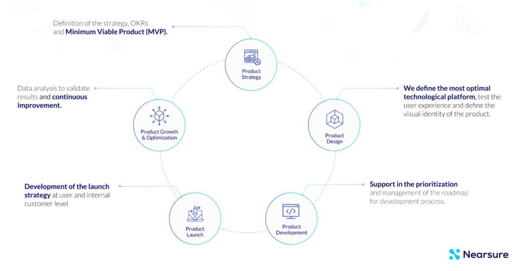 Nearsure's product development lifecycle
