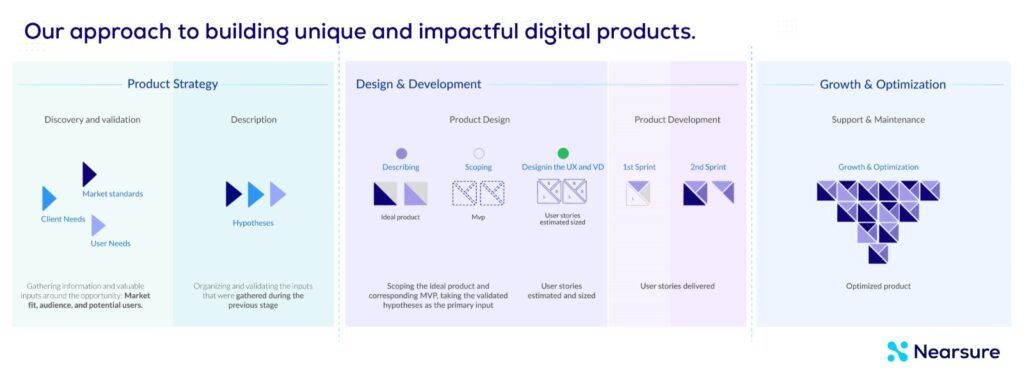 Nearsure's approach graph to building unique and impactful digital products